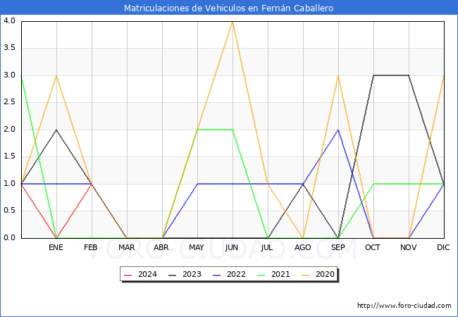 estadsticas de Vehiculos Matriculados en el Municipio de Fernn Caballero hasta Marzo del 2024.