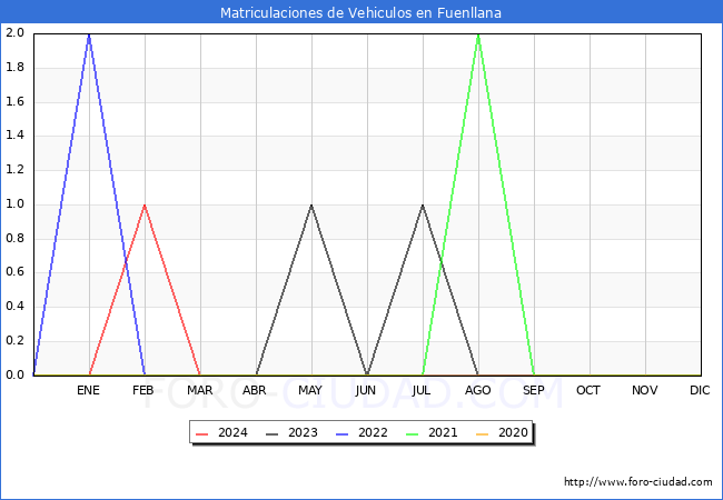 estadsticas de Vehiculos Matriculados en el Municipio de Fuenllana hasta Marzo del 2024.