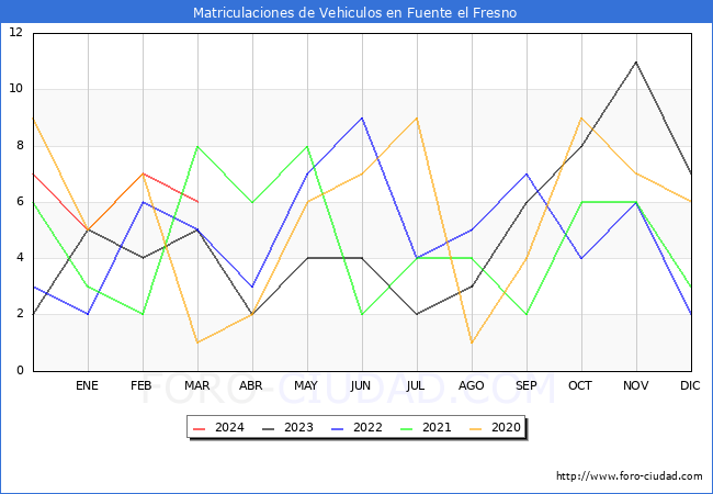 estadsticas de Vehiculos Matriculados en el Municipio de Fuente el Fresno hasta Marzo del 2024.