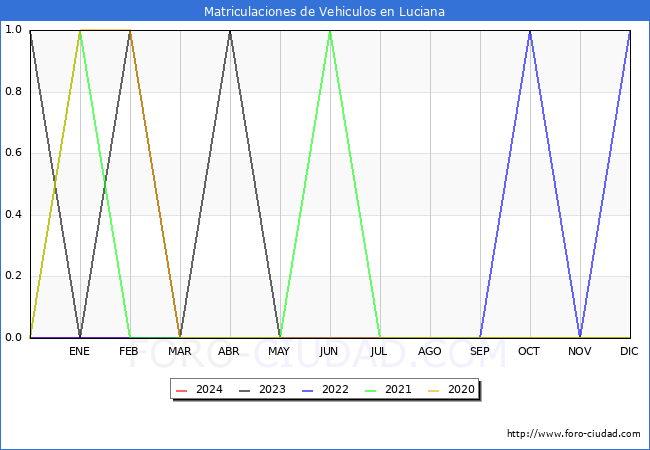 estadsticas de Vehiculos Matriculados en el Municipio de Luciana hasta Marzo del 2024.