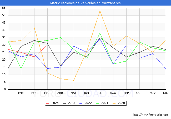 estadsticas de Vehiculos Matriculados en el Municipio de Manzanares hasta Marzo del 2024.