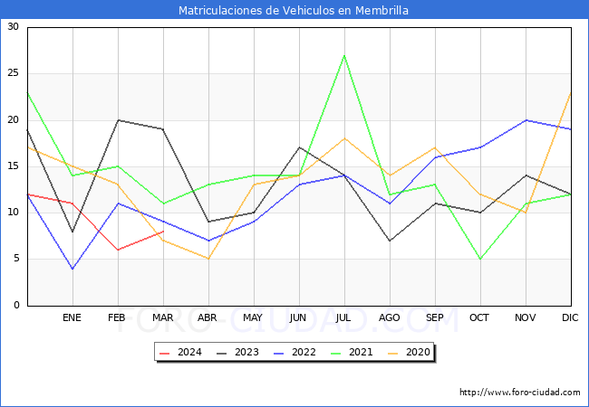 estadsticas de Vehiculos Matriculados en el Municipio de Membrilla hasta Marzo del 2024.