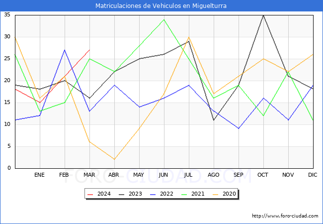 estadsticas de Vehiculos Matriculados en el Municipio de Miguelturra hasta Marzo del 2024.
