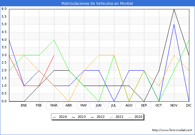 estadsticas de Vehiculos Matriculados en el Municipio de Montiel hasta Marzo del 2024.