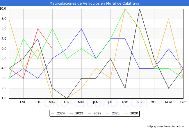 estadsticas de Vehiculos Matriculados en el Municipio de Moral de Calatrava hasta Marzo del 2024.