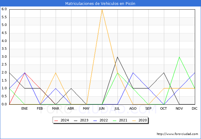 estadsticas de Vehiculos Matriculados en el Municipio de Picn hasta Marzo del 2024.