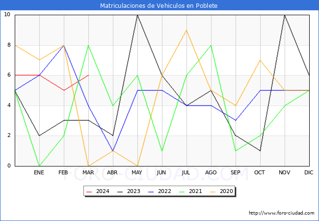 estadsticas de Vehiculos Matriculados en el Municipio de Poblete hasta Marzo del 2024.