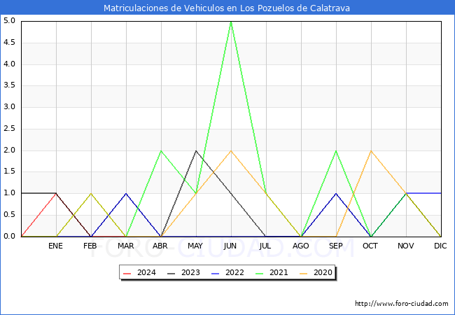 estadsticas de Vehiculos Matriculados en el Municipio de Los Pozuelos de Calatrava hasta Marzo del 2024.