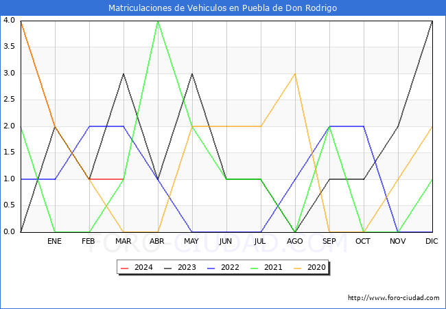 estadsticas de Vehiculos Matriculados en el Municipio de Puebla de Don Rodrigo hasta Marzo del 2024.
