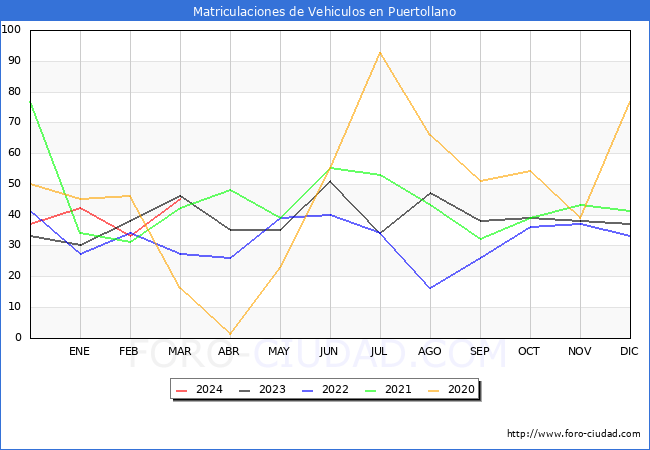 estadsticas de Vehiculos Matriculados en el Municipio de Puertollano hasta Marzo del 2024.