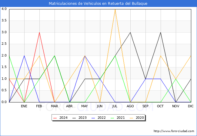 estadsticas de Vehiculos Matriculados en el Municipio de Retuerta del Bullaque hasta Marzo del 2024.