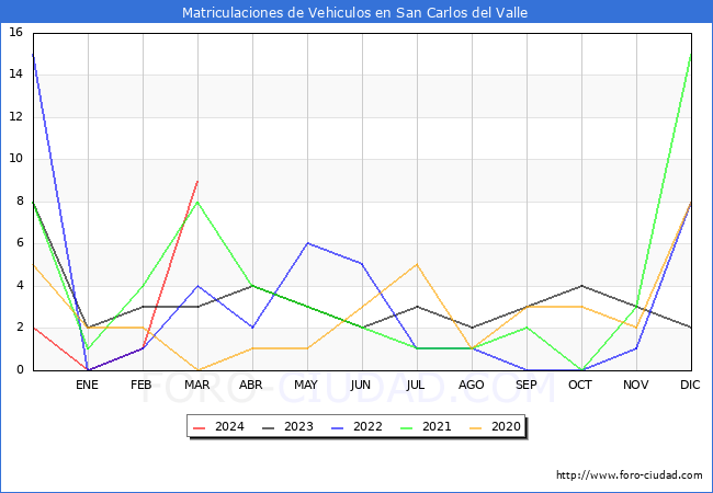 estadsticas de Vehiculos Matriculados en el Municipio de San Carlos del Valle hasta Marzo del 2024.