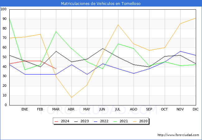 estadsticas de Vehiculos Matriculados en el Municipio de Tomelloso hasta Marzo del 2024.