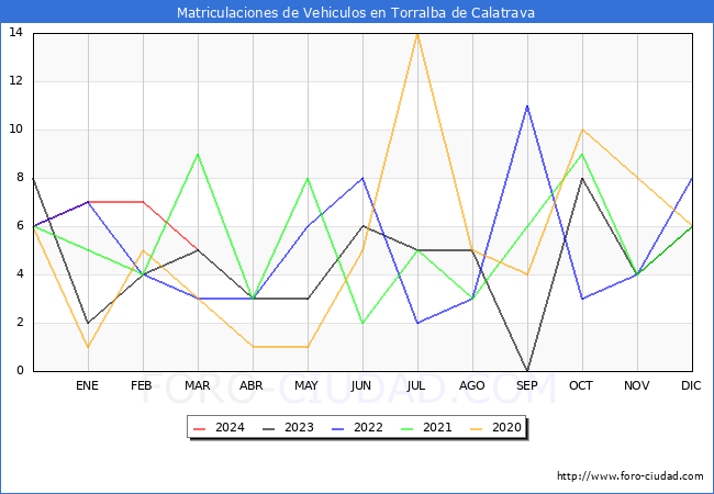 estadsticas de Vehiculos Matriculados en el Municipio de Torralba de Calatrava hasta Marzo del 2024.