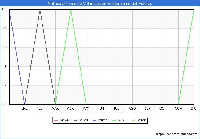 estadsticas de Vehiculos Matriculados en el Municipio de Valdemanco del Esteras hasta Marzo del 2024.