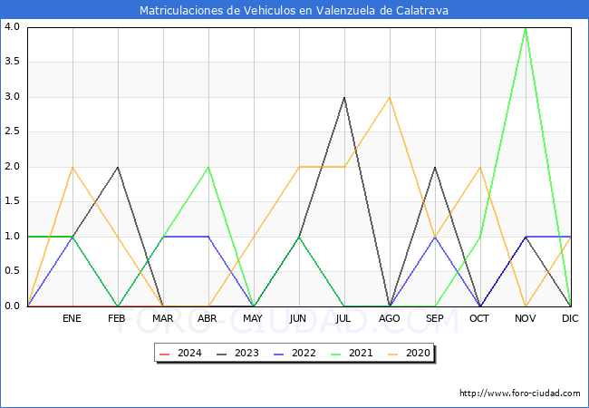 estadsticas de Vehiculos Matriculados en el Municipio de Valenzuela de Calatrava hasta Marzo del 2024.