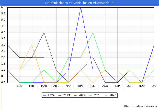 estadsticas de Vehiculos Matriculados en el Municipio de Villamanrique hasta Marzo del 2024.