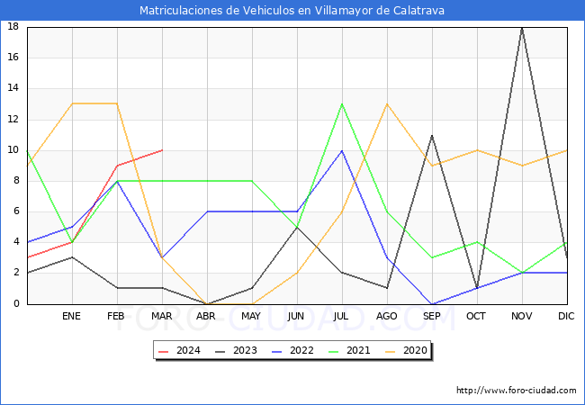 estadsticas de Vehiculos Matriculados en el Municipio de Villamayor de Calatrava hasta Marzo del 2024.