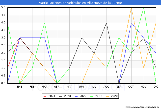 estadsticas de Vehiculos Matriculados en el Municipio de Villanueva de la Fuente hasta Marzo del 2024.