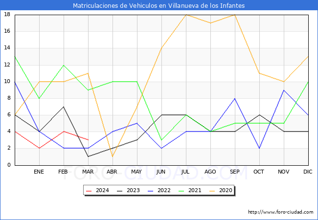 estadsticas de Vehiculos Matriculados en el Municipio de Villanueva de los Infantes hasta Marzo del 2024.