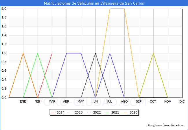 estadsticas de Vehiculos Matriculados en el Municipio de Villanueva de San Carlos hasta Marzo del 2024.