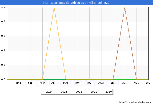 estadsticas de Vehiculos Matriculados en el Municipio de Villar del Pozo hasta Marzo del 2024.