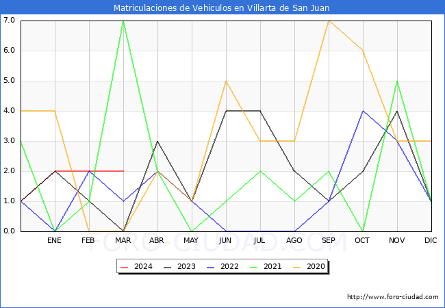 estadsticas de Vehiculos Matriculados en el Municipio de Villarta de San Juan hasta Marzo del 2024.