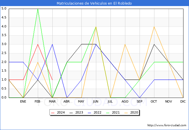 estadsticas de Vehiculos Matriculados en el Municipio de El Robledo hasta Marzo del 2024.