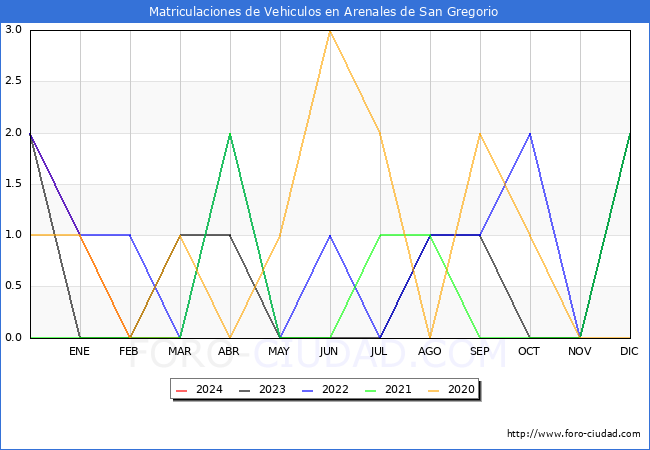 estadsticas de Vehiculos Matriculados en el Municipio de Arenales de San Gregorio hasta Marzo del 2024.