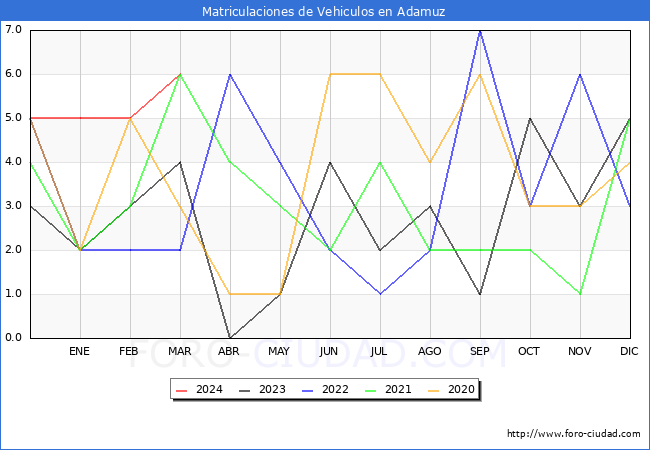 estadsticas de Vehiculos Matriculados en el Municipio de Adamuz hasta Marzo del 2024.