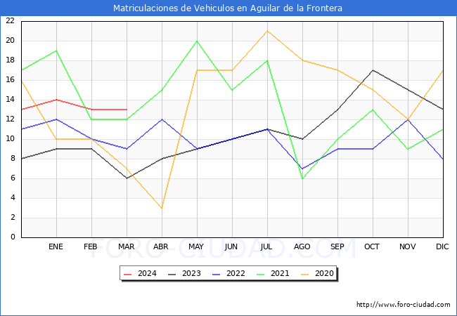 estadsticas de Vehiculos Matriculados en el Municipio de Aguilar de la Frontera hasta Marzo del 2024.