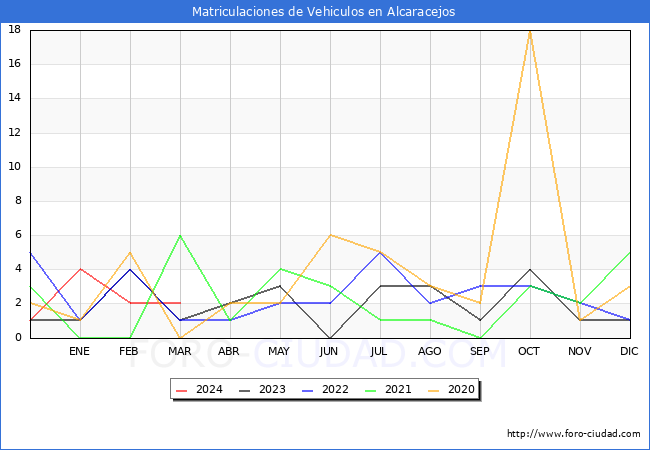 estadsticas de Vehiculos Matriculados en el Municipio de Alcaracejos hasta Marzo del 2024.