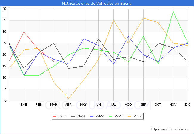 estadsticas de Vehiculos Matriculados en el Municipio de Baena hasta Marzo del 2024.