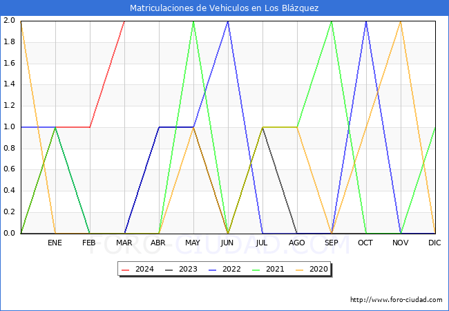 estadsticas de Vehiculos Matriculados en el Municipio de Los Blzquez hasta Marzo del 2024.