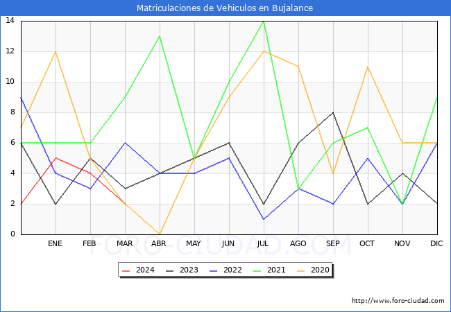 estadsticas de Vehiculos Matriculados en el Municipio de Bujalance hasta Marzo del 2024.