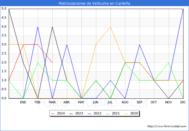 estadsticas de Vehiculos Matriculados en el Municipio de Cardea hasta Marzo del 2024.