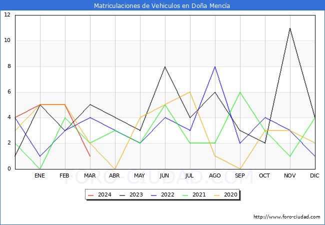 estadsticas de Vehiculos Matriculados en el Municipio de Doa Menca hasta Marzo del 2024.