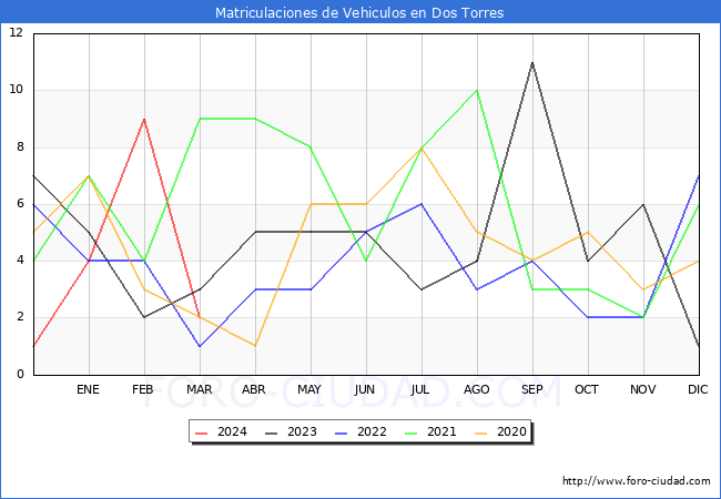 estadsticas de Vehiculos Matriculados en el Municipio de Dos Torres hasta Marzo del 2024.