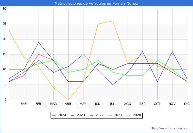 estadsticas de Vehiculos Matriculados en el Municipio de Fernn-Nez hasta Marzo del 2024.