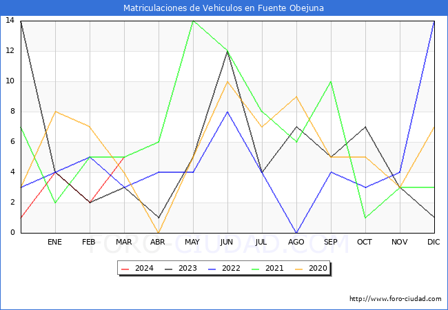 estadsticas de Vehiculos Matriculados en el Municipio de Fuente Obejuna hasta Marzo del 2024.