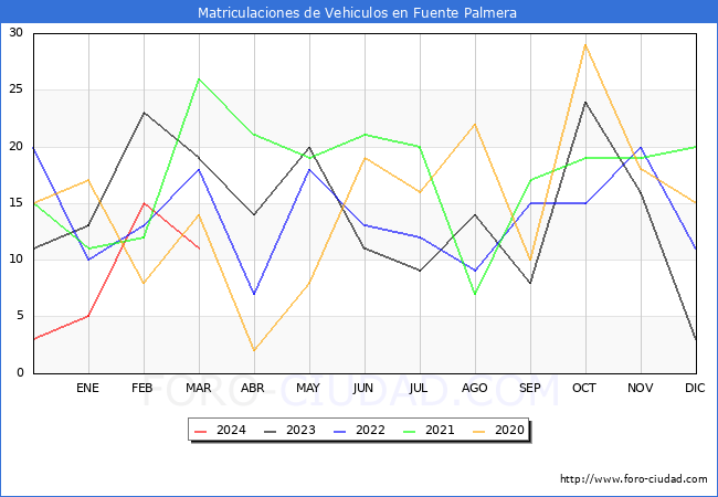 estadsticas de Vehiculos Matriculados en el Municipio de Fuente Palmera hasta Marzo del 2024.