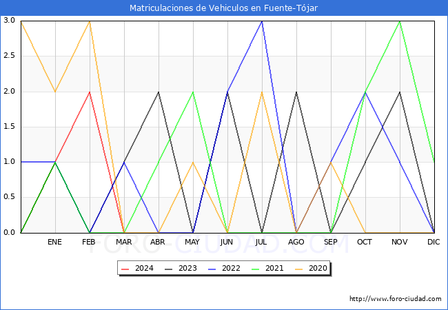 estadsticas de Vehiculos Matriculados en el Municipio de Fuente-Tjar hasta Marzo del 2024.