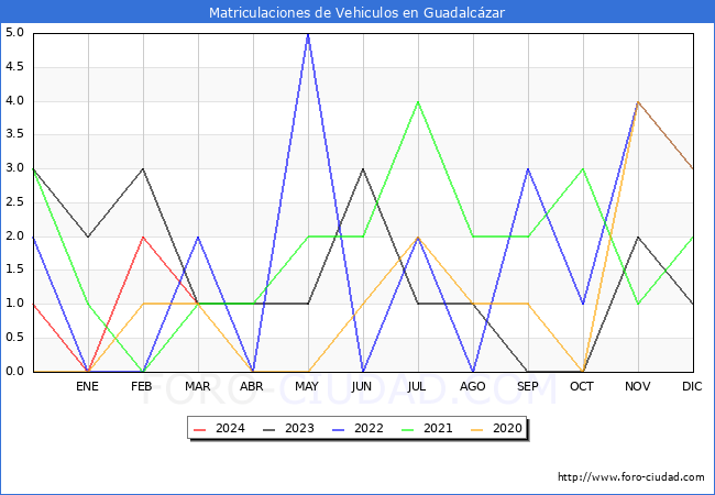 estadsticas de Vehiculos Matriculados en el Municipio de Guadalczar hasta Marzo del 2024.