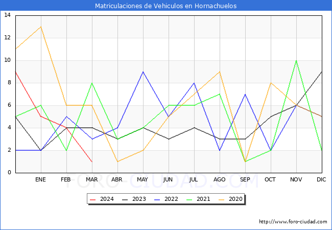 estadsticas de Vehiculos Matriculados en el Municipio de Hornachuelos hasta Marzo del 2024.