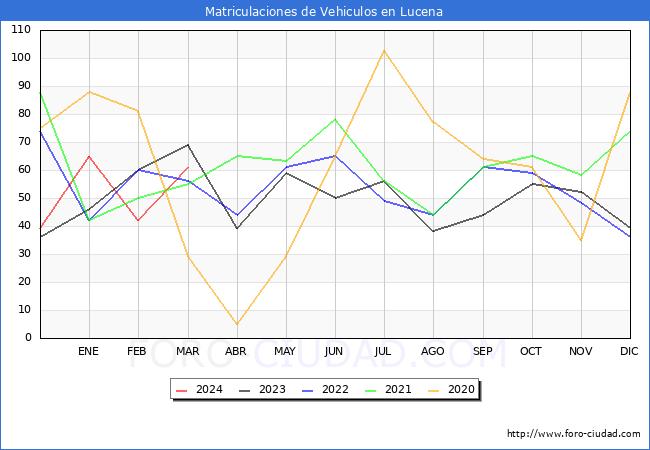 estadsticas de Vehiculos Matriculados en el Municipio de Lucena hasta Marzo del 2024.
