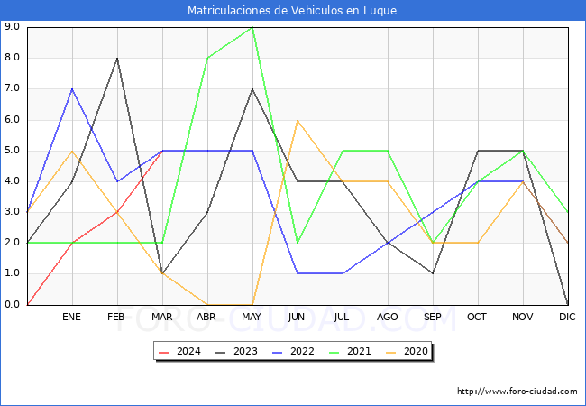 estadsticas de Vehiculos Matriculados en el Municipio de Luque hasta Marzo del 2024.