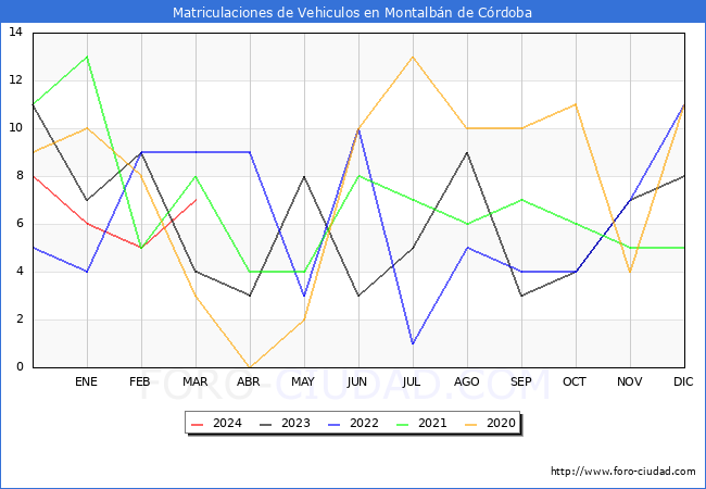 estadsticas de Vehiculos Matriculados en el Municipio de Montalbn de Crdoba hasta Marzo del 2024.