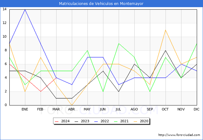 estadsticas de Vehiculos Matriculados en el Municipio de Montemayor hasta Marzo del 2024.