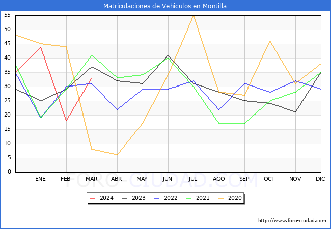 estadsticas de Vehiculos Matriculados en el Municipio de Montilla hasta Marzo del 2024.