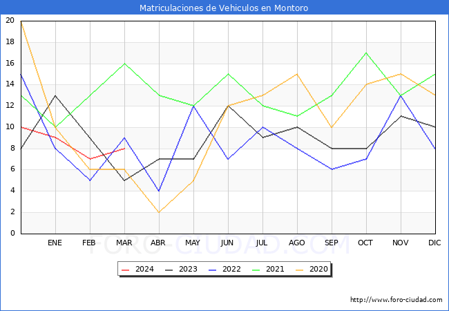 estadsticas de Vehiculos Matriculados en el Municipio de Montoro hasta Marzo del 2024.